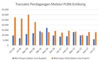 Ekspor Indonesia  vs Impor Malaysia via PLBN Entikong 