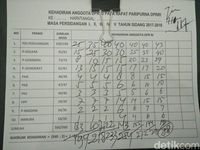 Paripurna RUU APBN 2018, 252 Anggota DPR Tidak Hadir