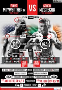 Duel Mayweather vs McGregor Siap Mengguncang Dunia Akhir Pekan Ini
