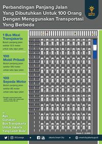 Ini Perbandingan Kebutuhan Ruang Jalan di DKI, dari Motor Sampai TransJ