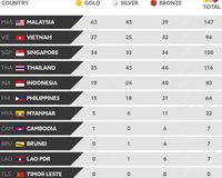 Klasemen Medali SEA Games 2017: Tambah Empat Emas, Indonesia Masih di Peringkat Kelima