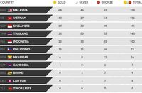 Klasemen Medali SEA Games 2017: Indonesia Belum Beranjak dari Posisi Kelima