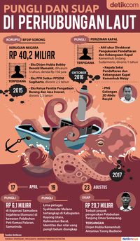 Tiga Kata Kecewa Jokowi untuk Suap Fantastis Dirjen Hubla