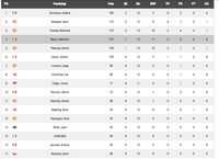 Klasemen Motogp Usai Race Di Inggris Klasemen Motogp Usai Race Di Inggris