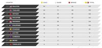 Tak Ada Tambahan Emas, Indonesia Tak Beranjak dari Posisi Lima Klasemen SEA Games 2017