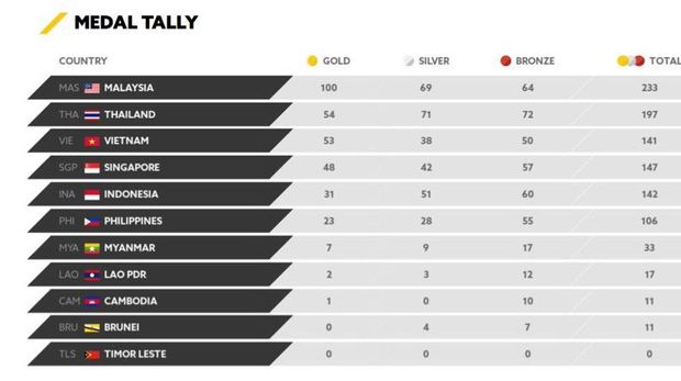 Klasemen saat Malaysia meraih keping ke-100 di SEA Games 2017 Kuala Lumpur.