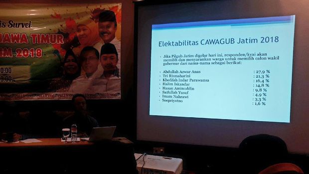 Survei Polltrend: Kiai Pilih Bupati Anas Jadi Cawagub Jatim