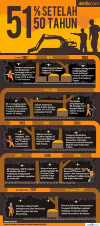 Freeport Lepas 51% Saham Setelah 50 Tahun