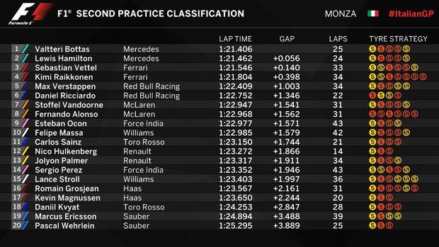 Giliran Bottas Tercepat, Hamilton Kedua  
