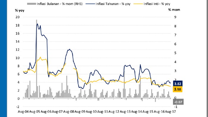 BI: Inflasi 0,41% di Pekan Pertama Desember
