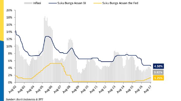 Inflasi vs Suku Bunga Acuan.