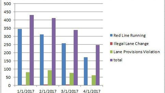 Uji Coba Kamera Tilang Efektif, Pelanggar Lalu Lintas Menurun