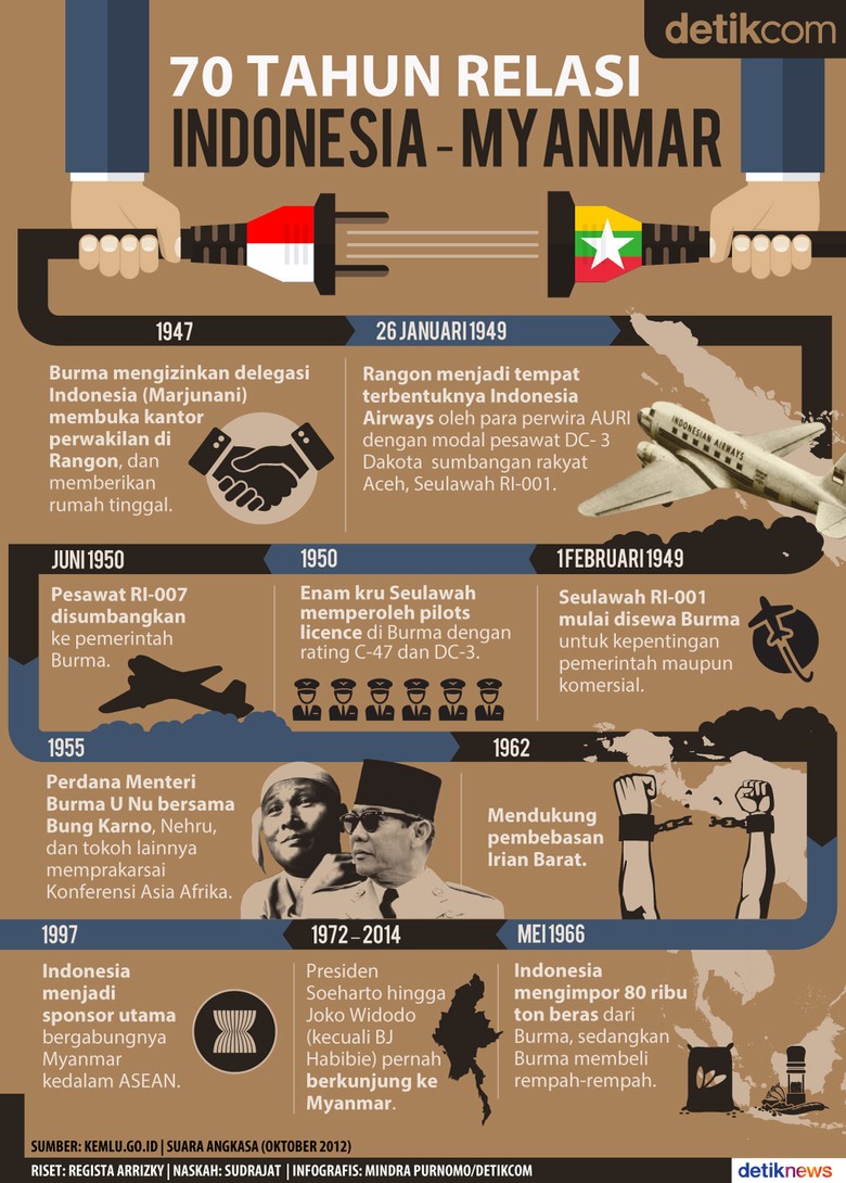 Ini Jasa Myanmar Bagi Kemerdekaan Indonesia