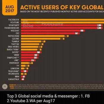 Pengguna Aktif Facebook Mendominasi, BBM Terancam Degradasi