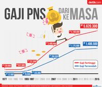 PNS Pernah Digaji Rp 12.000/Bulan Lho! Ini Datanya