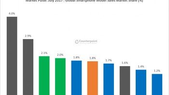 Grafik penjualan ponsel paling laris sepanjang bulan Juli 2017. (Foto: Counterpoint’s Market Pulse)