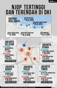 Perbandingan NJOP pemukiman dan zona reklamasi di Jakarta