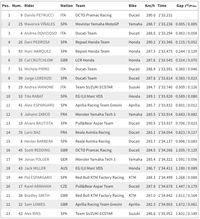 Petrucci Tercepat, Ungguli Vinales dan Dovizioso