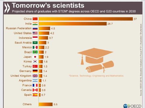 Gambar 1. Ilmuwan (Scientists) Masa Depan Dunia (2030)