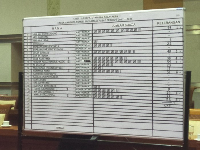 DPR 2 Hari Seleksi Calon Komisioner KIP, Ini Hasilnya