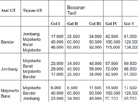 Tarif Tol Mojokerto-Kertosono/