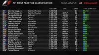  Verstappen Tercepat, Red Bull Kuasai Sesi Latihan Pertama