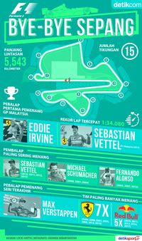 F1 Mengucap Selamat Tinggal pada Sepang