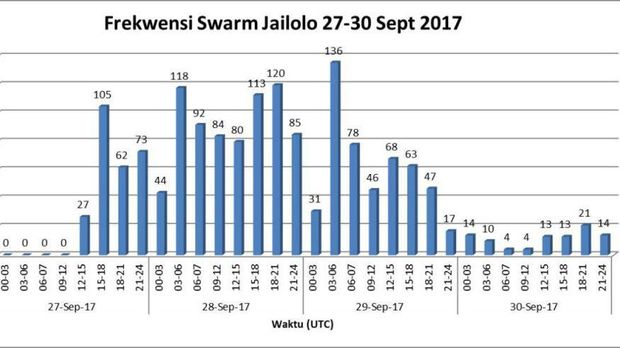 Aktivitas kegempaan pada 27 September - 1 Oktober 2017 tampak telah terjadi penurunan aktivitas swarm yang signifikan