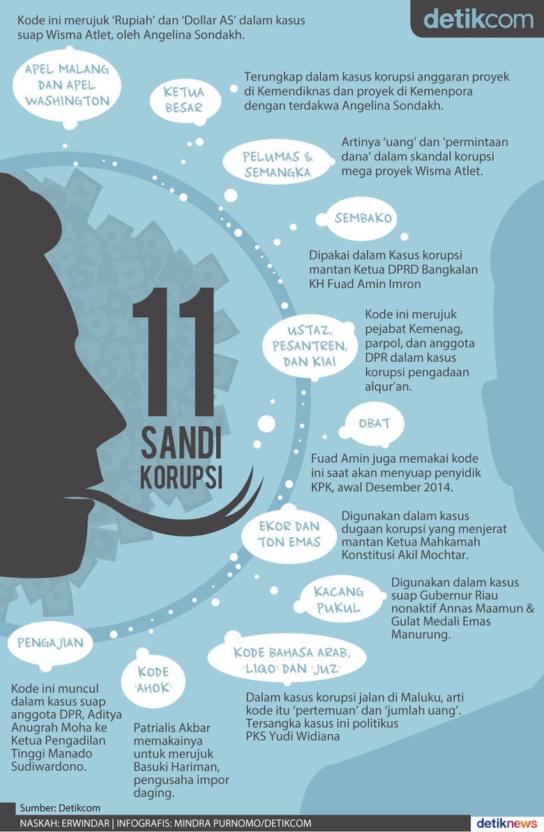 Mengenal 11 Kata Sandi Pelaku Korupsi