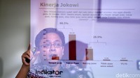 Hasilnya, 7,95 persen mengatakan sangat puas dan 60,3 persen memilih cukup puas terhadap kinerja Jokowi.