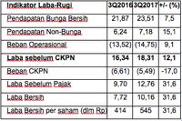 Berkat Perbaikan Kualitas Aset, Laba Bersih BNI Tumbuh 31,6%