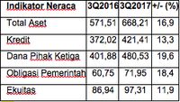 Berkat Perbaikan Kualitas Aset, Laba Bersih BNI Tumbuh 31,6%