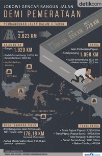 Jokowi gencar bangun jalan baru di wilayah terluar, terdepan dan terdalam demi pemerataan ekonomi. 