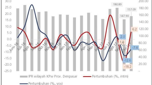 Survei BI: Penjualan Eceran di Bali Turun Drastis
