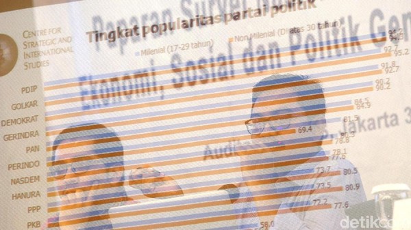 Popularitas PSI Dikalahkan Perindo dalam Survei CSIS