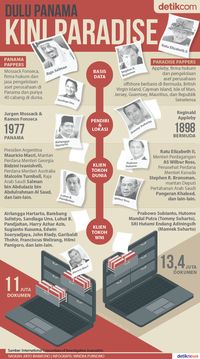Paradise Papers dan Panama Papers