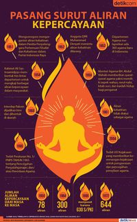 Pasang surut aliran kepercayaan di tanah air