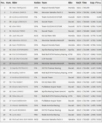 Marquez Kuasai di Latihan Bebas Ketiga, Dovizioso ke-16