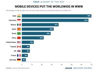 Tanpa Smartphone, Internet Hanya Teknologi 'Numpang Lewat'