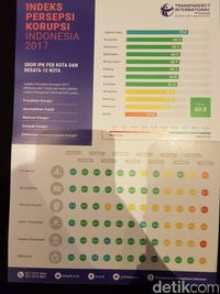 Ini Indeks Persepsi Korupsi 2017, Jakut Raih Predikat Terbersih