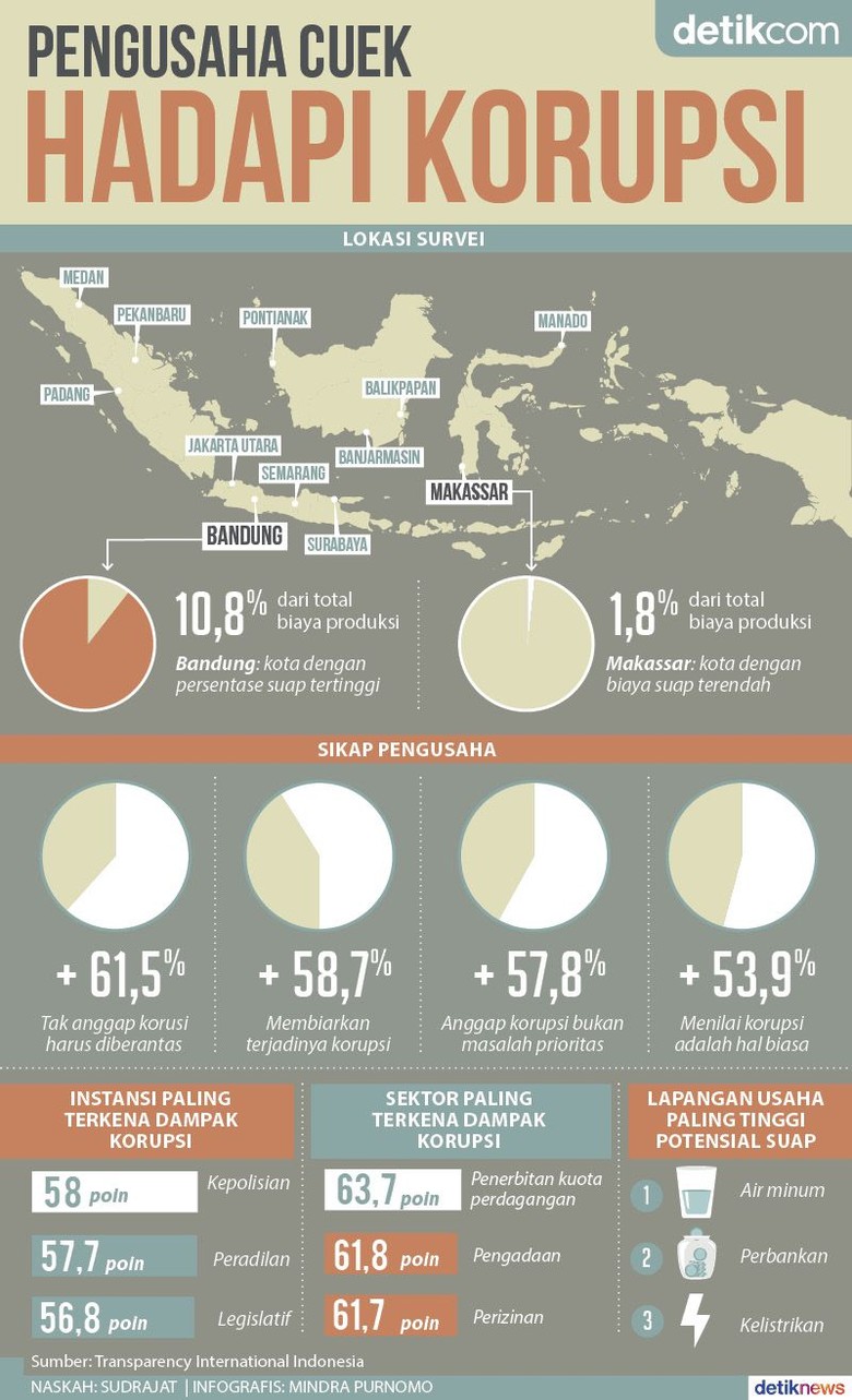 Pengusaha Ternyata Tak Peduli Pemberantasan Korupsi