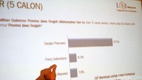 Survei ini dilakukan pada 7 November-14 November 2017 lalu dengan menggunakan metode multi stage random sampling.