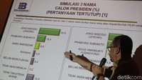 Survei dilakukan pada tanggal 15 hingga 23 November 2017 kepada 1.200 responden di 34 Provinsi. Survei diambil menggunakan metode multistage random sampling dengan tingkat kepercayaan 95% dan margin of error +- 2,83%.
