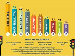 Pengendara di Simpang Cikutra Bandung Paling Banyak Melanggar
