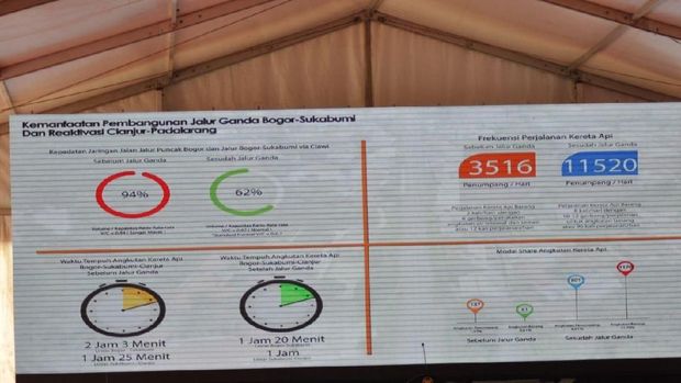 Bahan paparan Kemenhub rel Ganda Bogor-Sukabumi