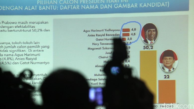 Capres-capres Alternatif Versi PolMark: Gatot, Anies Hingga AHY Capres-capres Alternatif Versi PolMark: Gatot, Anies Hingga AHY