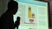 Lembaga PolMark Indonesia memaparkan hasil survei terbaru terkait elektabilitas capres di Jakarta, Senin (18/12/2017). Sekalipun elektabilitas Jokowi sudah mencapai 50,2 persen ternyata pemilih mantapnya baru 30,5 persen. Jumlah pemilih Prabowo masih sangat terbatas 9,9 persen dibandingkan pemilihnya 22 persen. Ini mengindikasikan dua hal, Jokowi belum ada dalam zona aman keterpilihan dan pintu bagi kemungkinan munculnya kandidat alternatif masih terbuka.