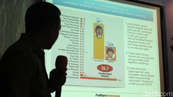 Survei Terbaru Sebut Elektabilitas Jokowi 50,2 persen