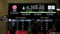IHSG naik 34.943 poin (0,55%) ke 63.348. Indeks LQ45 menguat 9,040 poin (0,84%) ke 1.079. Posisi tertinggi yang sempat dicetak IHSG siang ini berada di 6.368,322 dan terendah di 6.355,654.