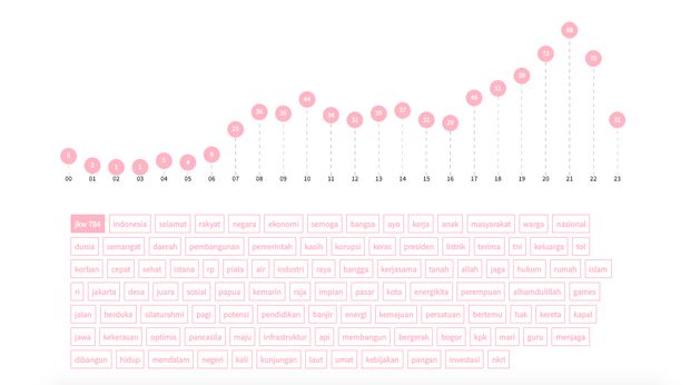 Ini Kata yang Paling Sering Dikicaukan Presiden Jokowi